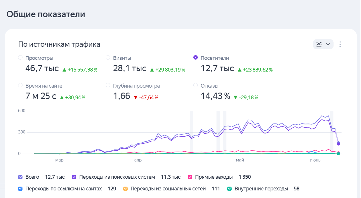 Метрика: 12.7k посетителей, 7:25 на сайте