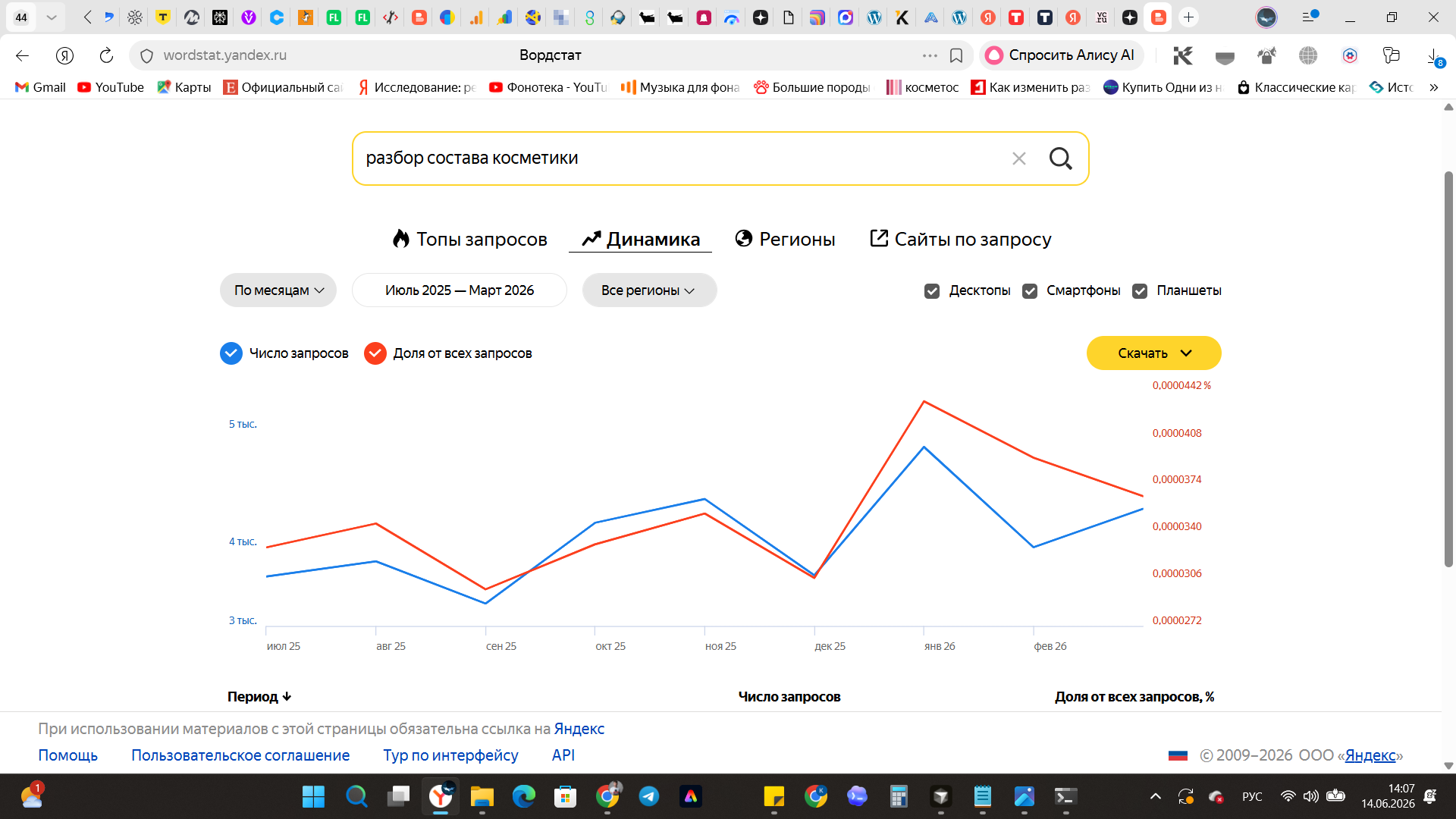 Wordstat: спрос на разбор состава
